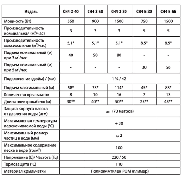 Скважинный насос Jemix СН 4-5-56