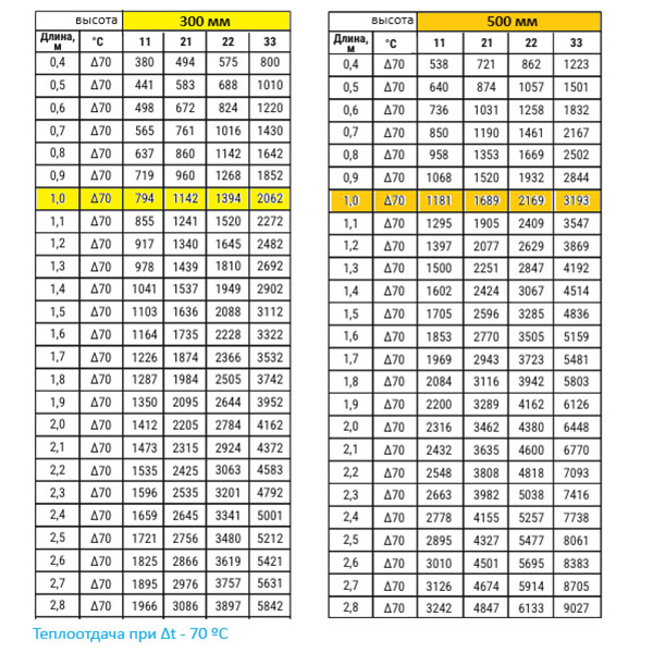 Радиатор стальной Valfex Steel C22 500х1000