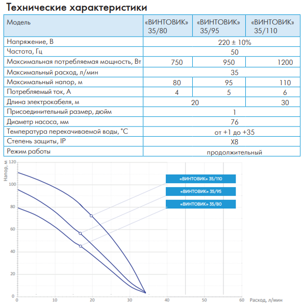Погружной винтовой насос Джилекс Винтовик 35/80