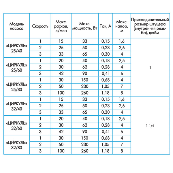 Циркуляционный насос Джилекс Циркуль 32/60