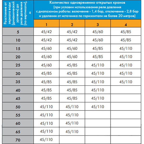 Погружной центробежный насос Джилекс Водомёт 3ДК 45/42