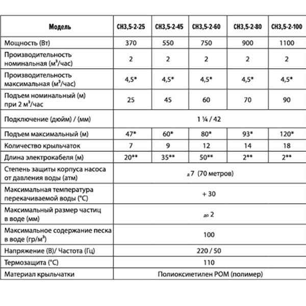 Скважинный насос Jemix СН 3,5-2-100