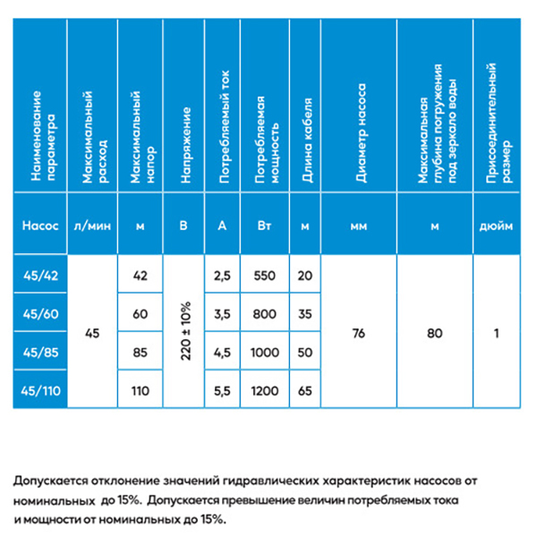 Погружной центробежный насос Джилекс Водомёт 3ДК 45/60