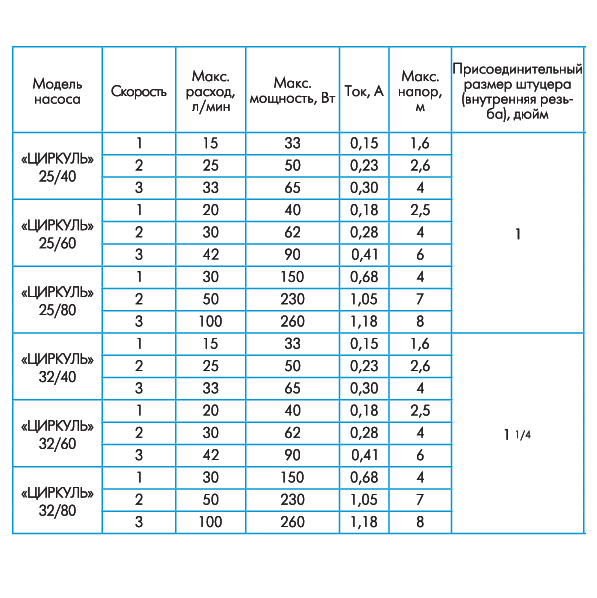 Циркуляционный насос Джилекс Циркуль 25/40