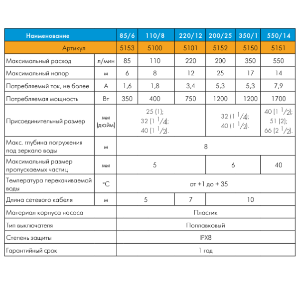Дренажный насос Джилекс Дренажник 85/6