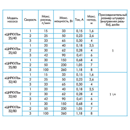 Циркуляционный насос Джилекс Циркуль 32/60