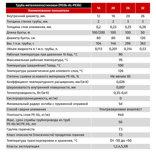 Труба металлопластиковая Skat 16 х 2.0 мм