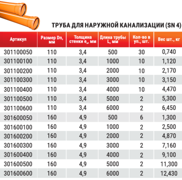 Труба для наружной канализации Valfex 110 * 3.4 * 500 мм
