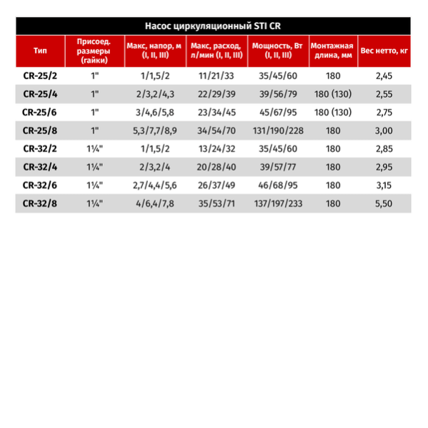 Циркуляционный насос Sti CR 25/4-130
