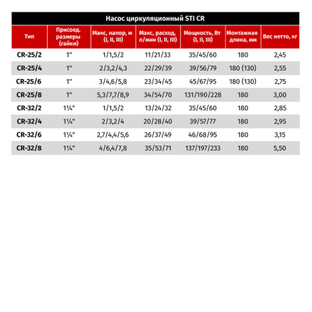 Циркуляционный насос Sti CR 25/8-180
