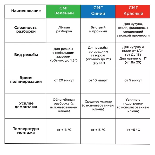 Гель анаэробный "СанТехМастер" синий, 35 гр